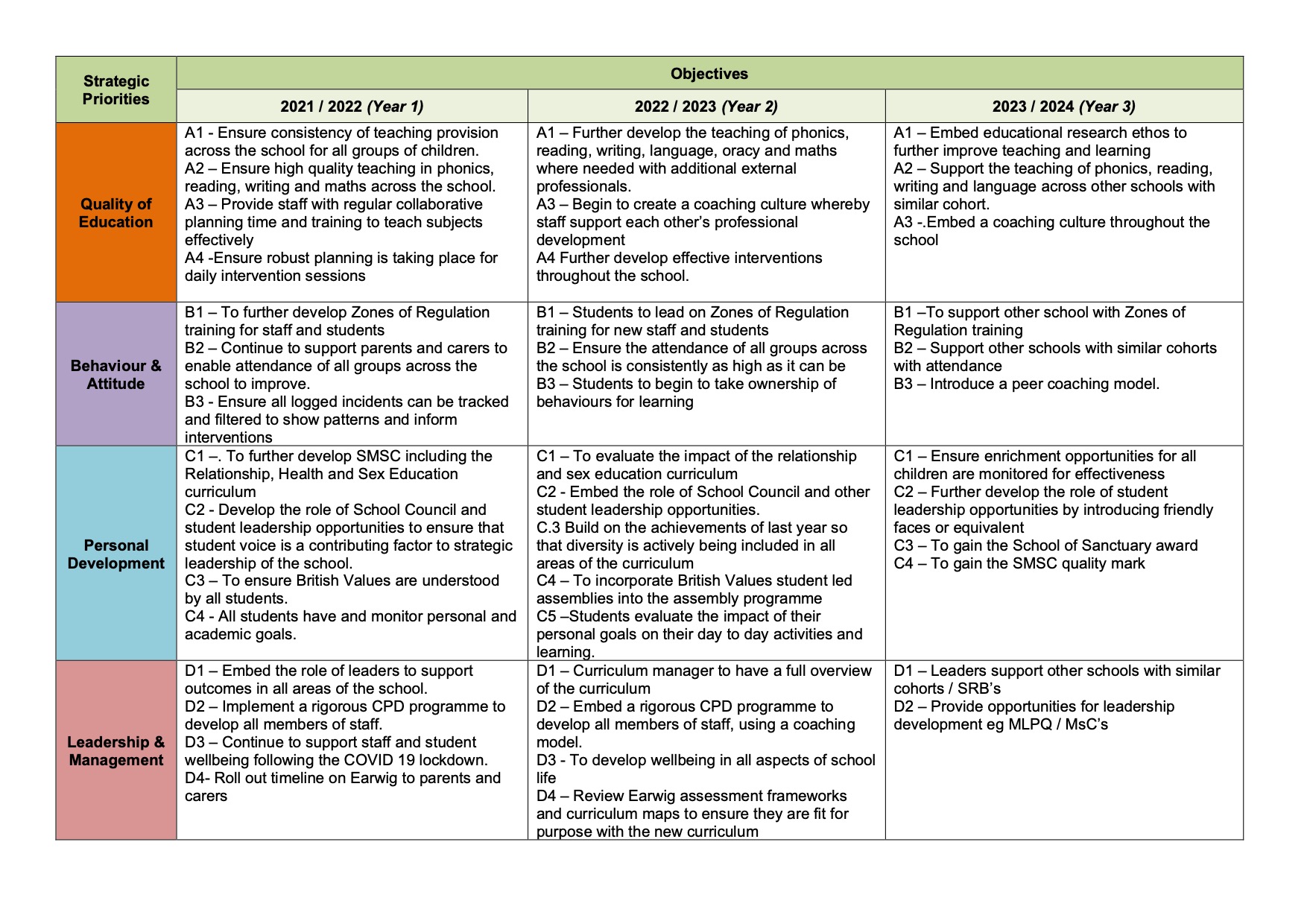 School Improvement Plan All Saints School Lessingham