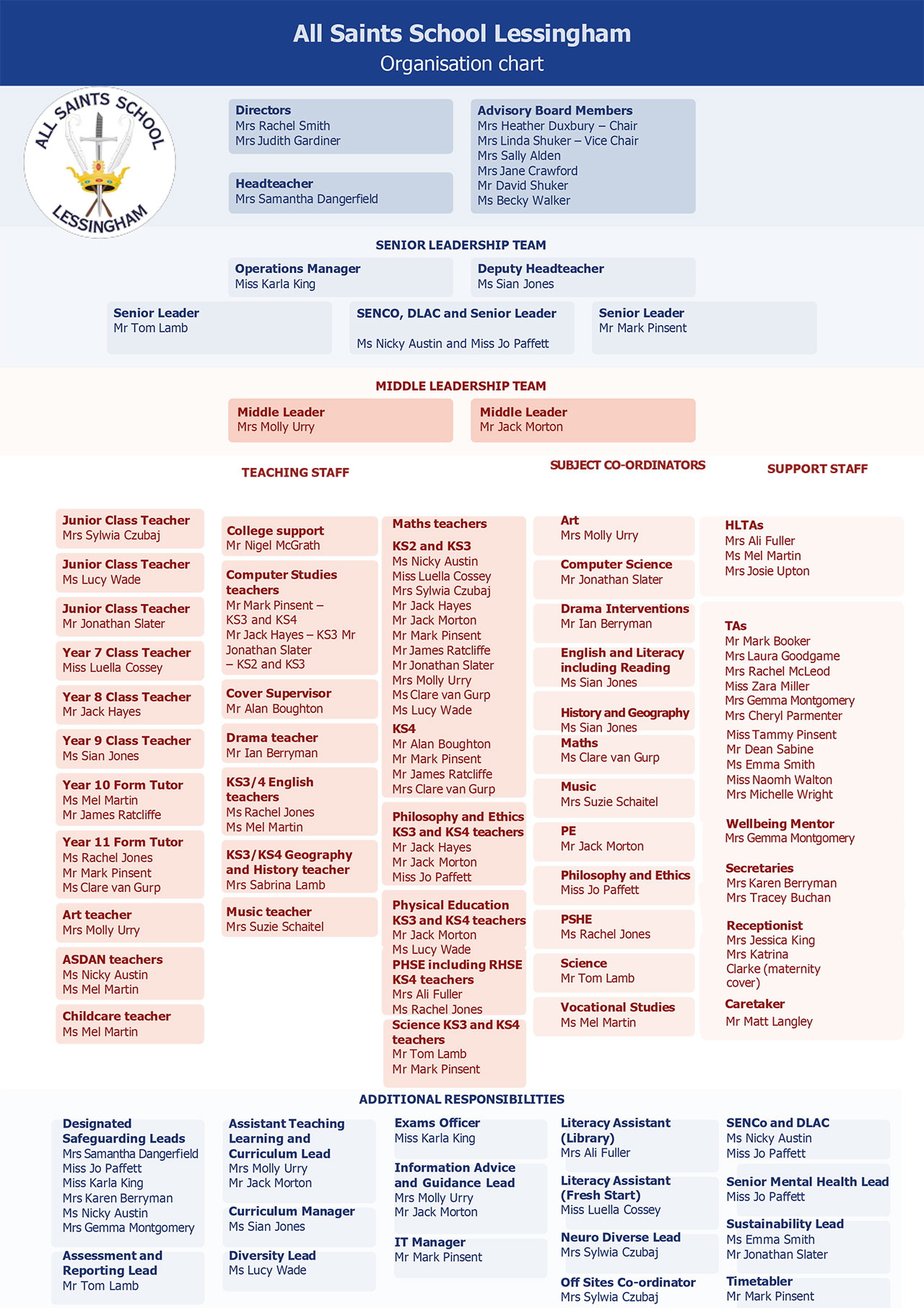 All Saints Lessingham Organisational Chart V3 1